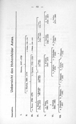 Uebersicht des Hohenfelder Astes.