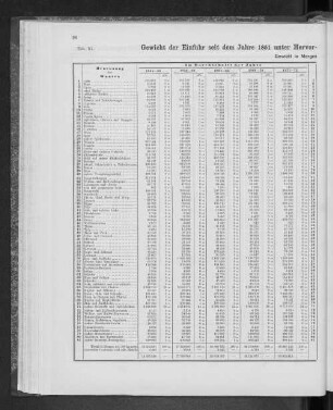 Gewicht der Einfuhr seit dem Jahre 1851 unter Hervorhebung der Haupt-Artikel nebst Verhältnisszahlen.