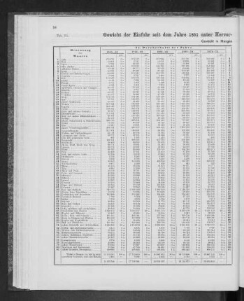 Gewicht der Einfuhr seit dem Jahre 1851 unter Hervorhebung der Haupt-Artikel nebst Verhältnisszahlen.