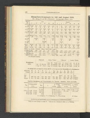 Himmelserscheinungen im Juli und August 1920.