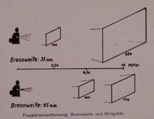Filmprojektion betr., Schema