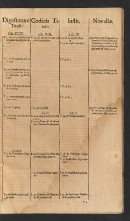 Digestorum Tituli: Lib. XLIV. ...