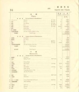 13. Imports into Niigata & other ports