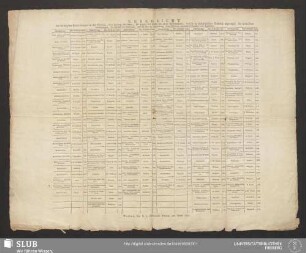 Übersicht der wichtigsten Entdeckungen in der Chemie, von Anfang des 17ten, bis gegen das Ende des 18ten Jahrhunderts, welche in alphabetischer Ordnung angezeigt: die gemachten Entdeckungen, die Nahmen der Entdecker, und das Jahr der Entdeckung : zum Gebrauch angehender Chemisten und Apotheker