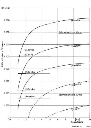 Handernte, Teilmechanische Ernte, Vollmechanische Ernte