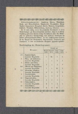 Tarifeingänge der Gewerbegruppen: