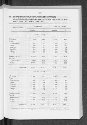 Sozialversicherungspflichtig Beschäftigte ausländische Arbeitnehmer nach dem Herkunftsland am 30. Juni 1992 und 30 Juni 1993