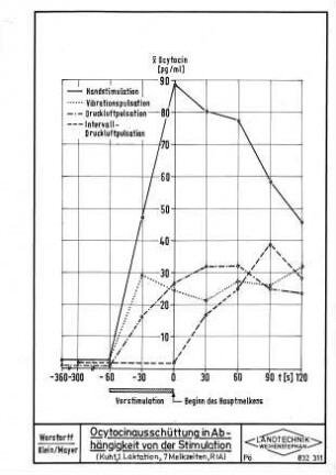 Ocytocinausschüttung in Abhängigkeit von der Stimulation