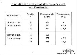 Einfluß der Feuchte auf das Raumgewicht von Kraftfutter