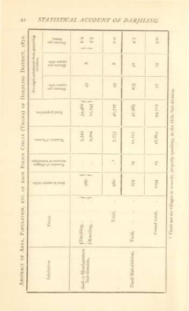 Abstract of area, population, etc. of each police circle (Thana) of Darjiling District, 1872