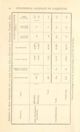 Abstract of area, population, etc. of each police circle (Thana) of Darjiling District, 1872