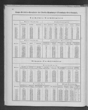 Haupt-Betriebs-Resultate der Berlin-Hamburg Eisenbahn-Gesellschaft.