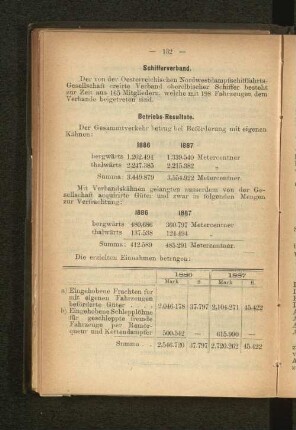 Betriebs-Resultate.