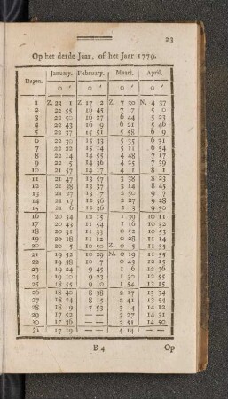 Op het Schrikkel Jaar, of het Jaar 1778. January. - April.