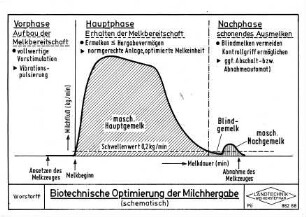 Biotechnische Optimierung der Milchhergabe