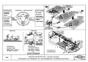 Verfahrenstechnik Landnutzung, Konzeption und Beispiele für rechnergestützte Produktionsverfahren