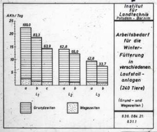 Arbeitsbedarf für die Winterfütterung in verschiedenen Laufstallanlagen (240 Tiere; Grund- und Wegezeiten)