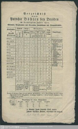 1801: Verzeichniß der in der Parochie Döhlen bey Dresden im beendigten Jahre ... Gebornen, Aufgebotenen und Getrauten, Verstorbenen und Communicanten