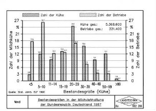 Bestandesgrößen in der Milchviehhaltung der Bundesrepublik Deutschland, 1987