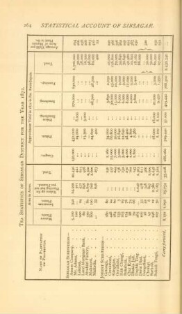 Tea statistics of Sibsagar District for the year 1872