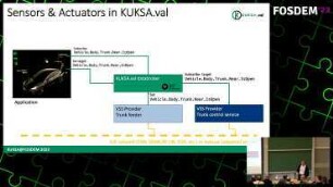 KUKSA.val Vehicle Abstraction: In-vehicle access to standardized VSS Vehicle Signals