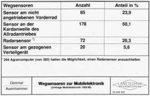 Wegsensoren zur Mobilelektronik (Umfrage Mobilelektronik 1989/90)