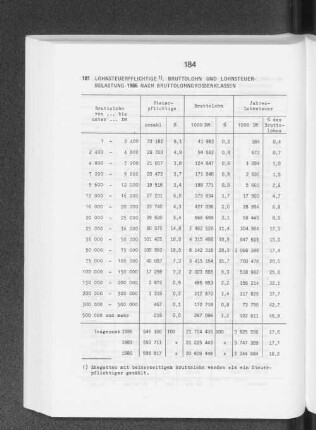 Lohnsteuerpflichtige Bruttolohn und Lohnsteuerbelastung 1986 nach Bruttolohngrössenklassen