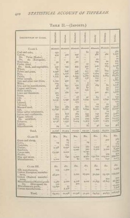 Statistics of the river traffic of Tipperah District for the six months ending February 1876 Table II. (- Imports)