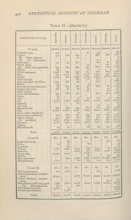 Statistics of the river traffic of Tipperah District for the six months ending February 1876 Table II. (- Imports)