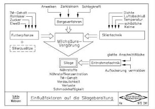 Einflussfaktoren auf die Silagebereitung