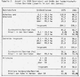 Anzahl (in 1000 Betrieben) und Größe der landwirtschaftlichen Betriebe (jeweils im Juni des Jahres) 1975 und 1981