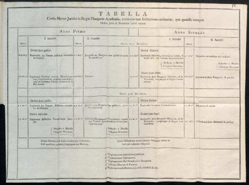 Tabella Cursus Biennii Juridici in Regiis Hungariæ Academiis, continens tam Institutiones ordinarias, que quotidie exceptis