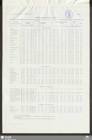 Tafel XIX. Chemische Zusammensetzung von Gaskohlen