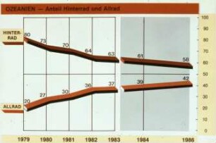 Ozeanien - Anteil Hinterrad und Allrad