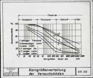 Korngrößenverteilung verschiedener Böden