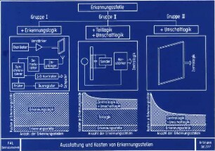 Ausstattung und Kosten von Erkennungsstellen