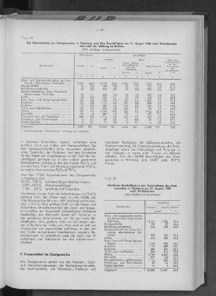 Tabelle 25: Weibliche Beschäftigte in den Unternehmen des Gastgewerbes in Hamburg am 31. August 1960 nach Betriebsarten