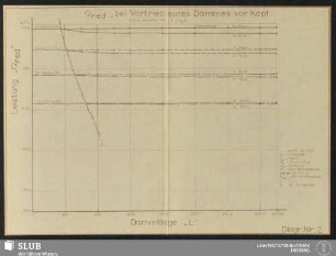 Diagr. Nr.: 2 Qred bei Vortrieb eines Dammes vor Kopf (mit Weiche bei L=Lg)