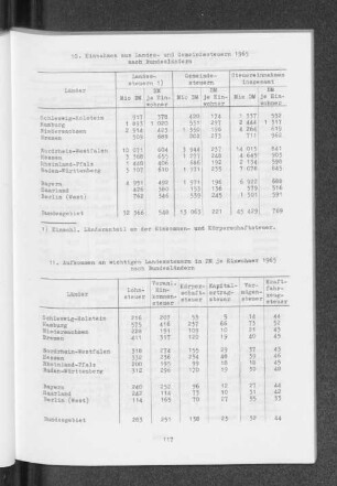 11. Aufkommen an wichtigen Landessteuern in DM je Einwohner 1965 nach Bundesländern