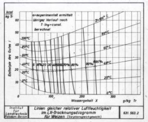 Linien gleicher relativer Luftfeuchtigkeit im i,X-Trocknungsdiagramm für Weizen (Sorptionsgleichgewicht)