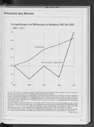 Fertigstellung von Wohnungen in Hamburg 1987 bis 1991
