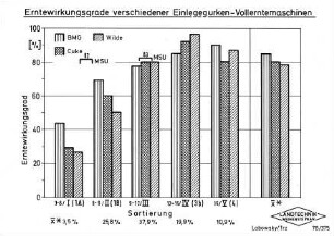 Erntewirkungsgrade verschiedener Einlegegurken-Vollerntemaschinen