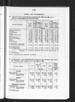 Aussenhandel der Bundesrepublik Deutschland insgesamt und Anteil des Verkehrs über Hamburg 1970 und 1983 bis 1989