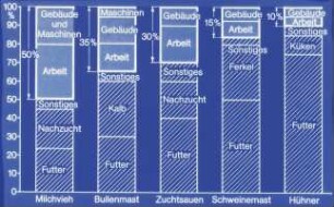 Kosten der Tierproduktionsverfahren im Vergleich
