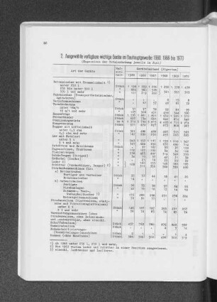 2. Ausgewählte verfügbare wichtige Geräte im Bauhauptgewerbe 1960, 1966 bis 1970