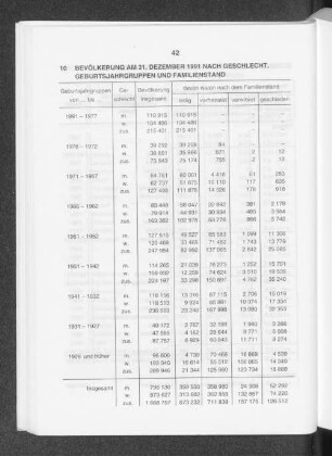 Bevölkerung am 31. Dezember 1991 nach Geschlecht, Geburtsjahrgruppen und Familienstand