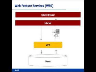 WebMapServices (WMS) & WebFeature Services (WFS)