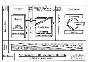 Nutzung der EDV im landw. Betrieb - Hilfsmittelverbund -