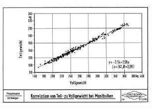 Korrelation von Teil- zu Vollgewichten bei Mastbullen