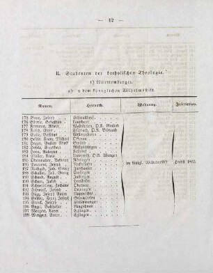 12-15, II. Studenten der katholischen Theologie